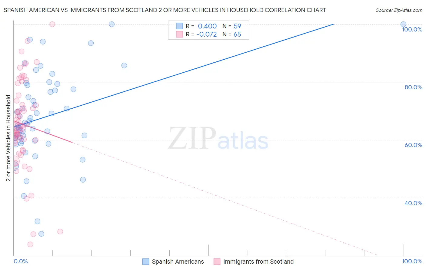 Spanish American vs Immigrants from Scotland 2 or more Vehicles in Household