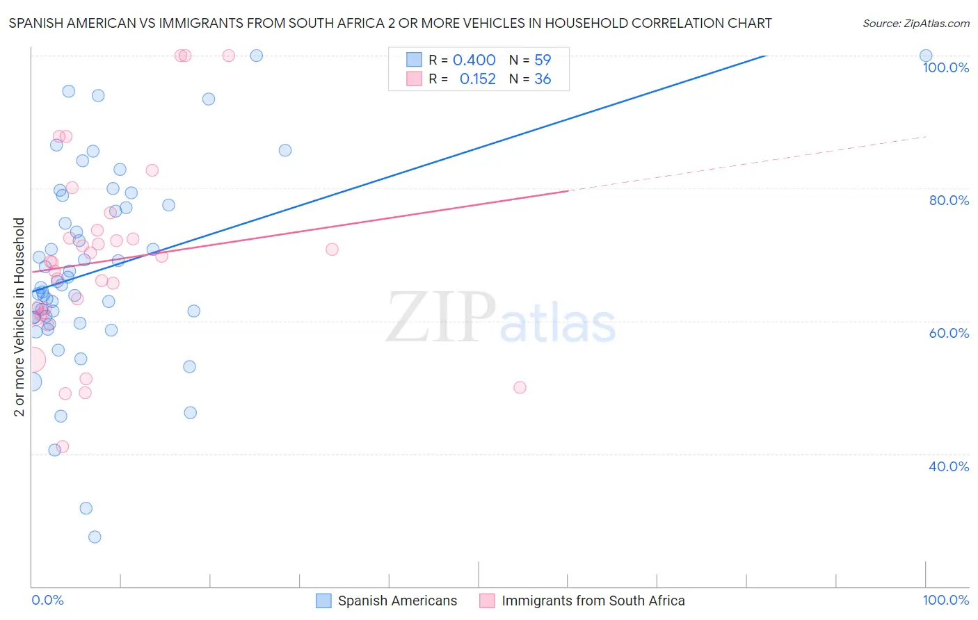 Spanish American vs Immigrants from South Africa 2 or more Vehicles in Household