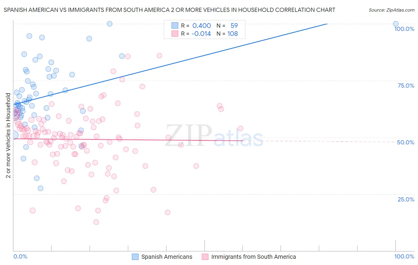 Spanish American vs Immigrants from South America 2 or more Vehicles in Household