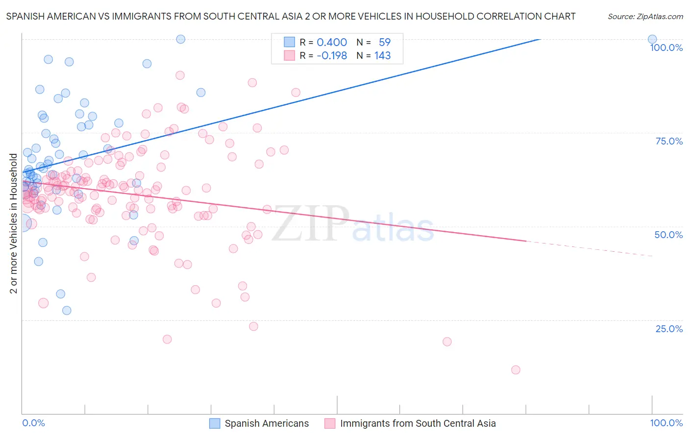 Spanish American vs Immigrants from South Central Asia 2 or more Vehicles in Household