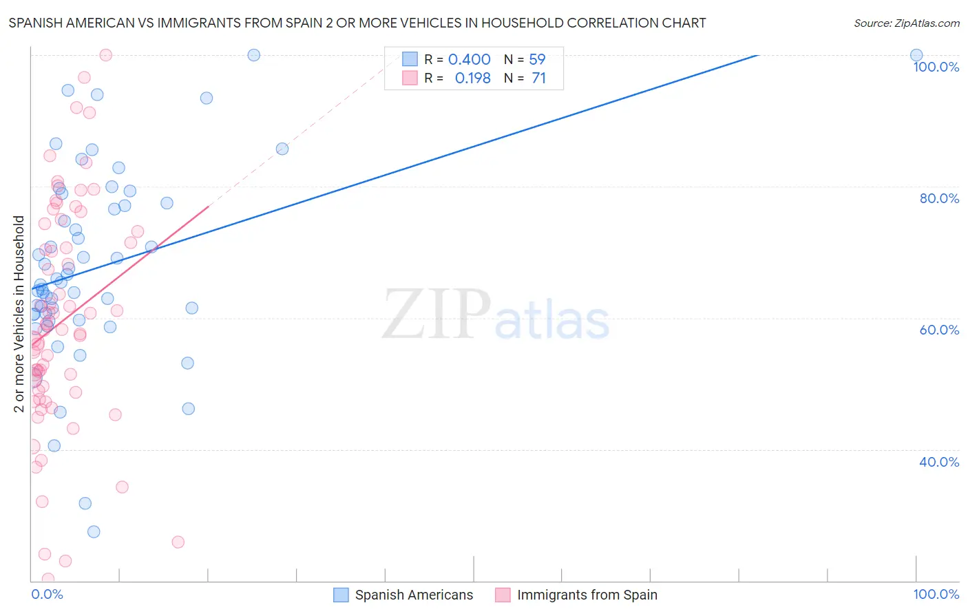 Spanish American vs Immigrants from Spain 2 or more Vehicles in Household