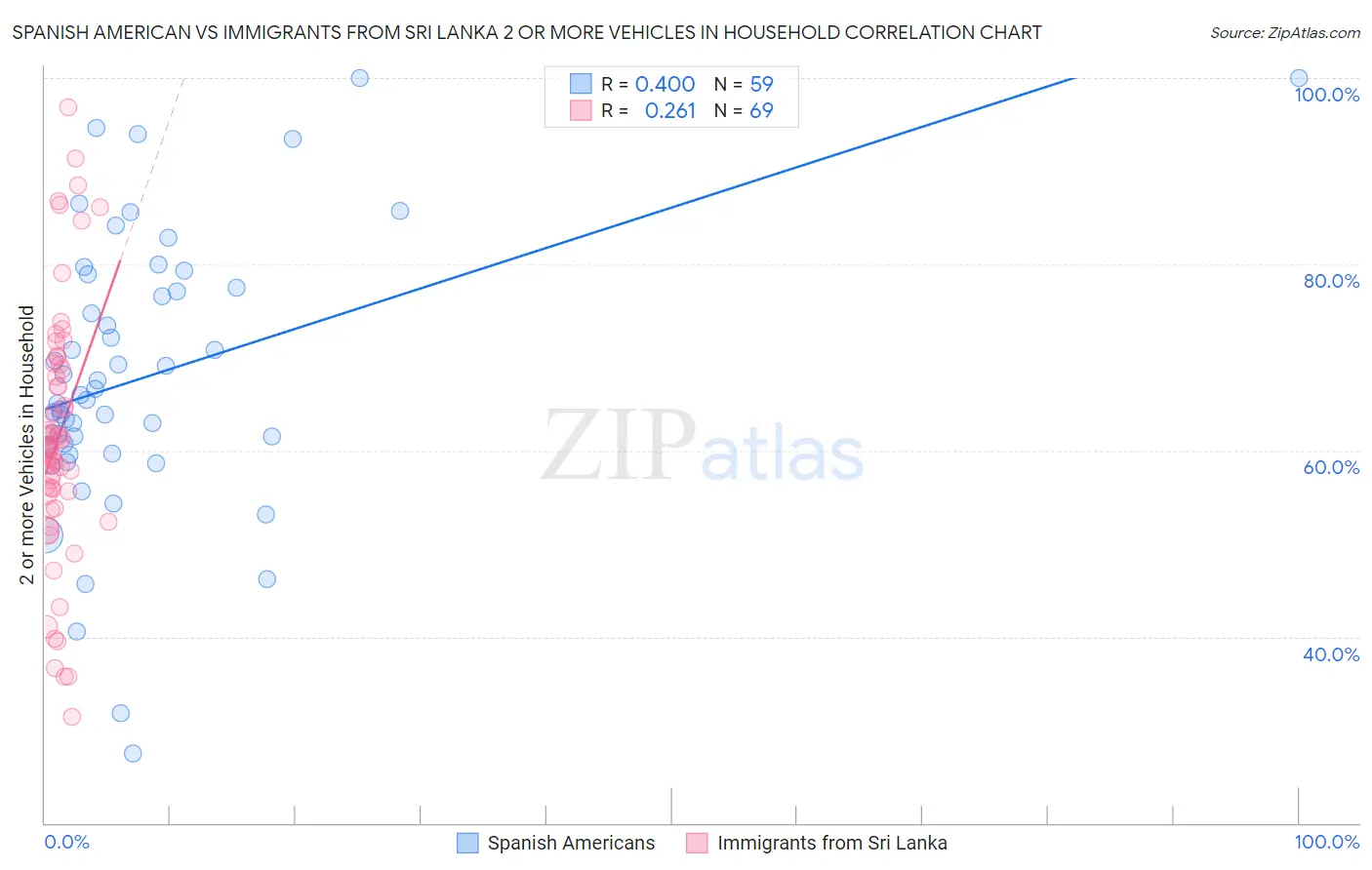 Spanish American vs Immigrants from Sri Lanka 2 or more Vehicles in Household