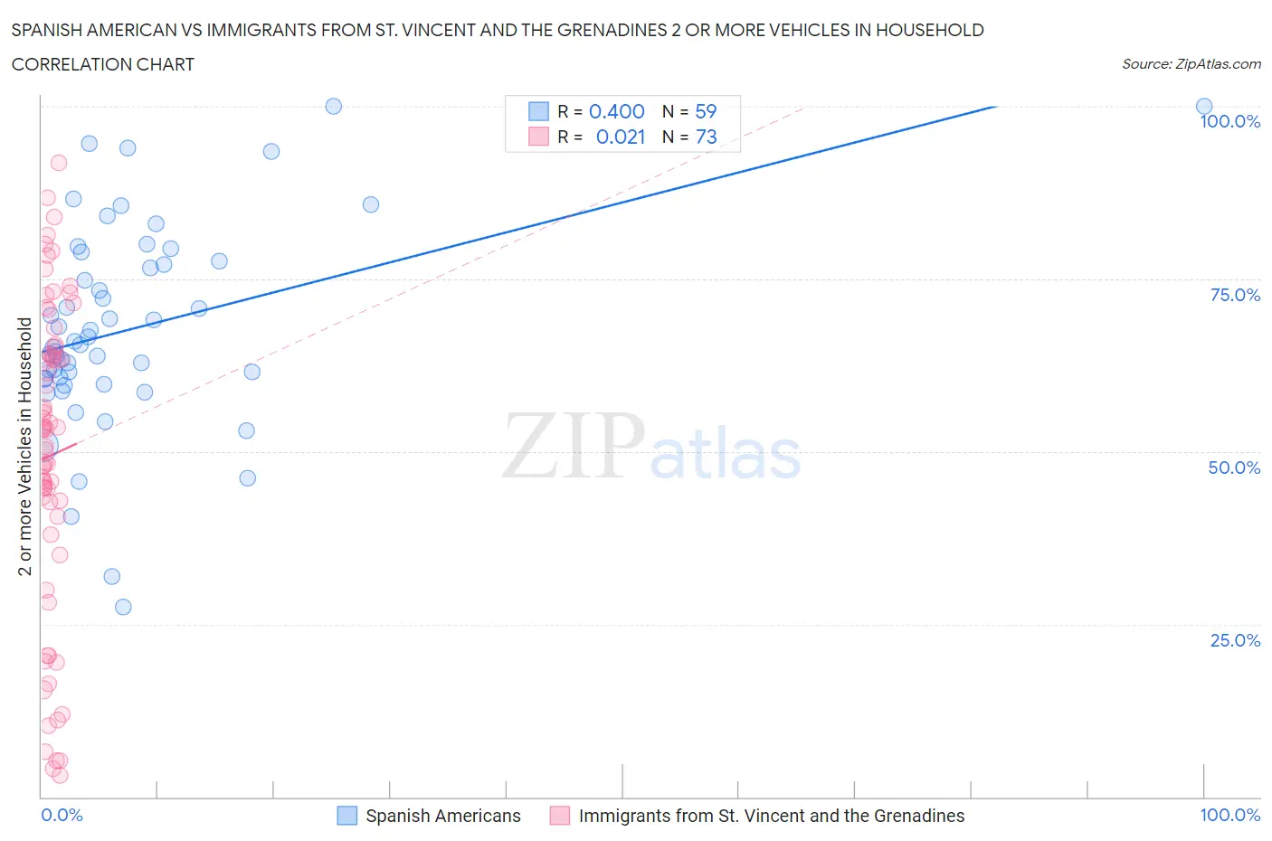 Spanish American vs Immigrants from St. Vincent and the Grenadines 2 or more Vehicles in Household