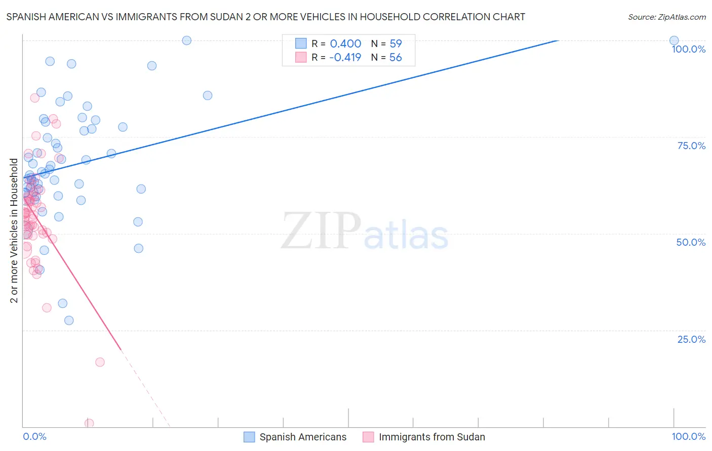 Spanish American vs Immigrants from Sudan 2 or more Vehicles in Household
