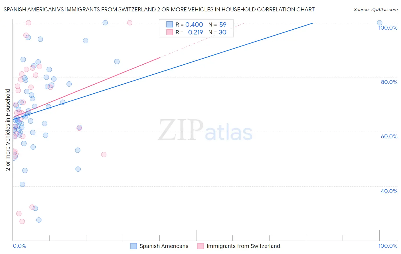 Spanish American vs Immigrants from Switzerland 2 or more Vehicles in Household