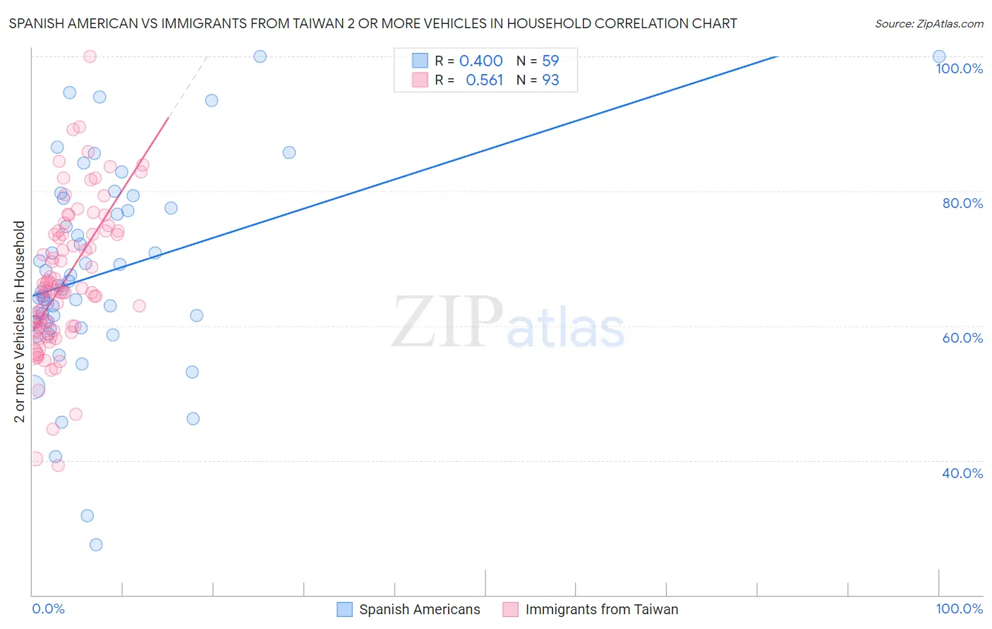 Spanish American vs Immigrants from Taiwan 2 or more Vehicles in Household
