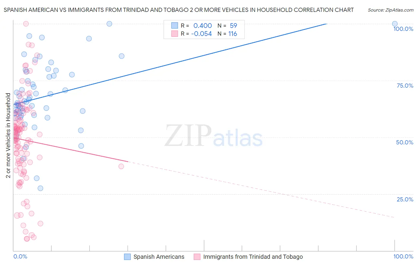 Spanish American vs Immigrants from Trinidad and Tobago 2 or more Vehicles in Household