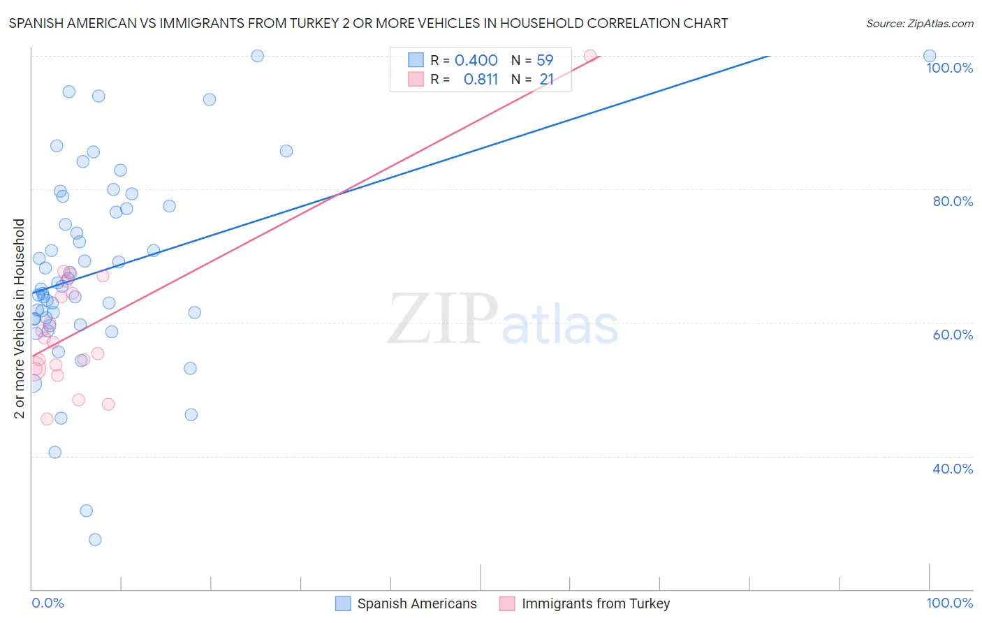 Spanish American vs Immigrants from Turkey 2 or more Vehicles in Household