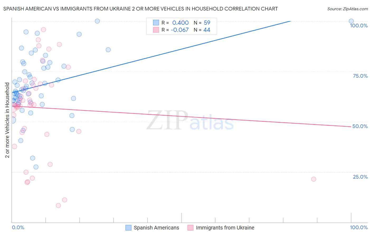 Spanish American vs Immigrants from Ukraine 2 or more Vehicles in Household
