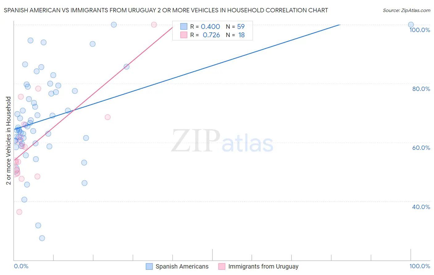 Spanish American vs Immigrants from Uruguay 2 or more Vehicles in Household