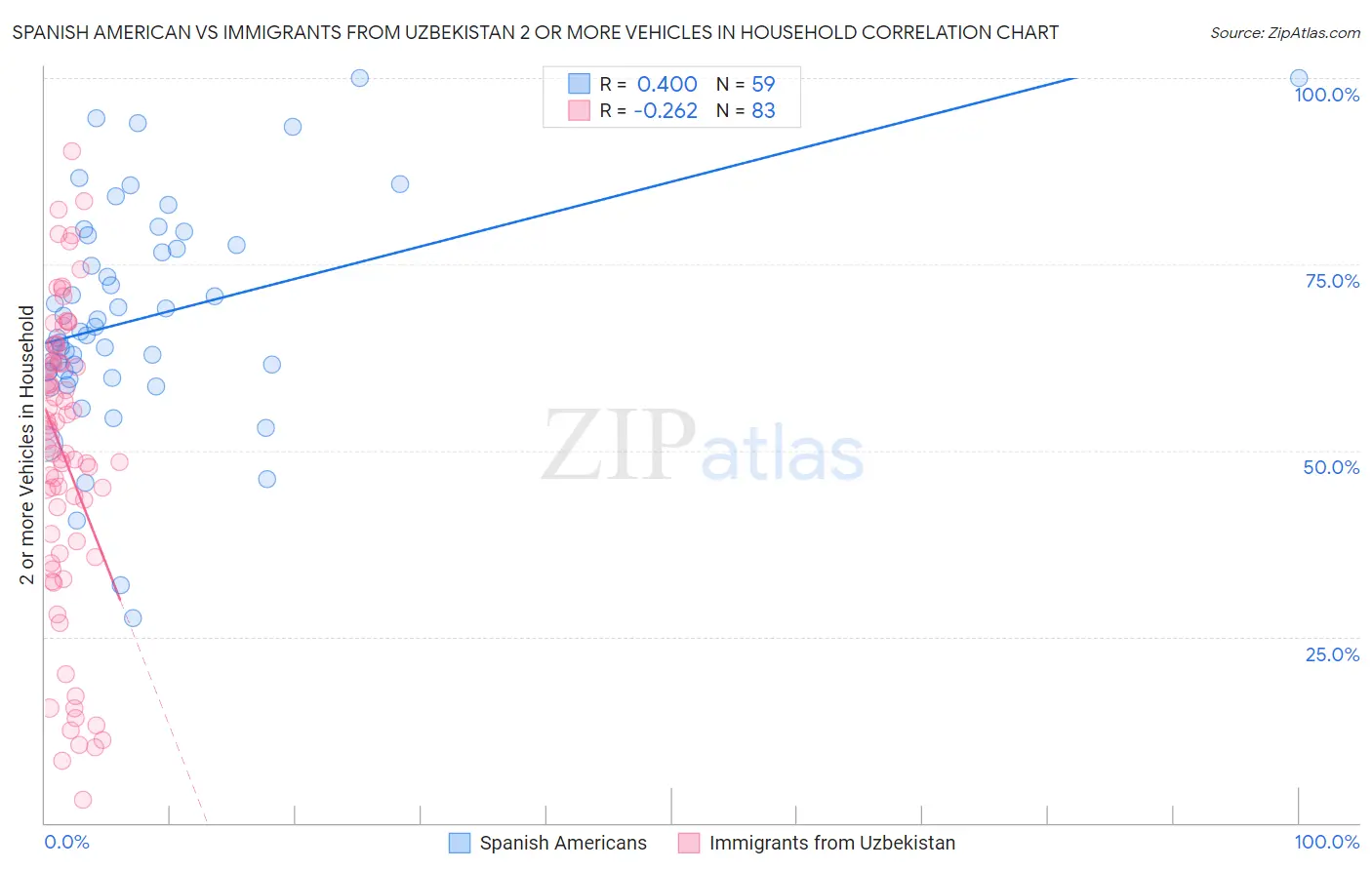 Spanish American vs Immigrants from Uzbekistan 2 or more Vehicles in Household