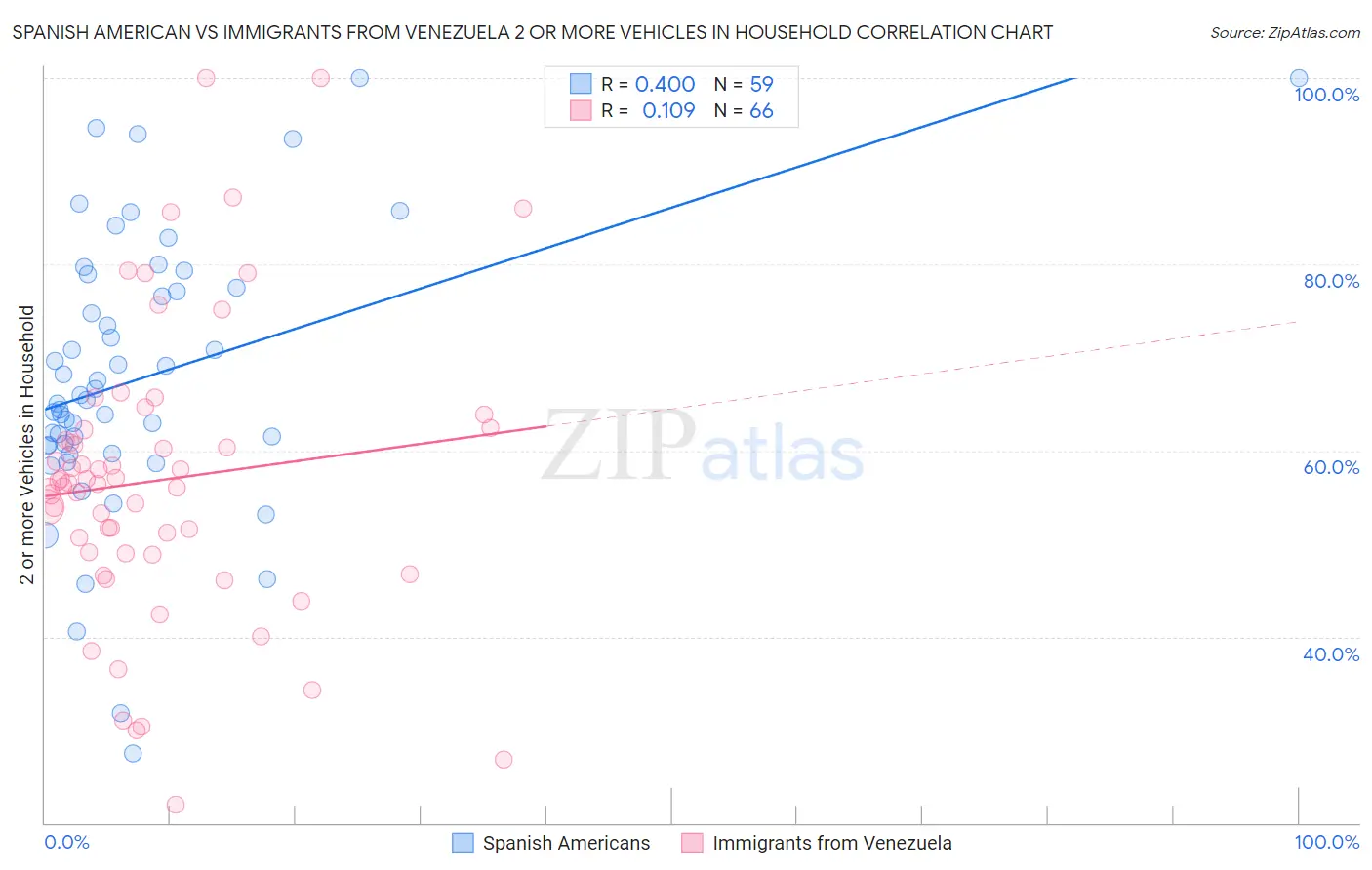 Spanish American vs Immigrants from Venezuela 2 or more Vehicles in Household