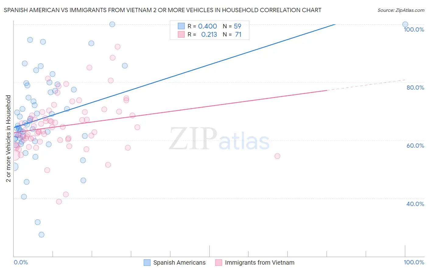 Spanish American vs Immigrants from Vietnam 2 or more Vehicles in Household