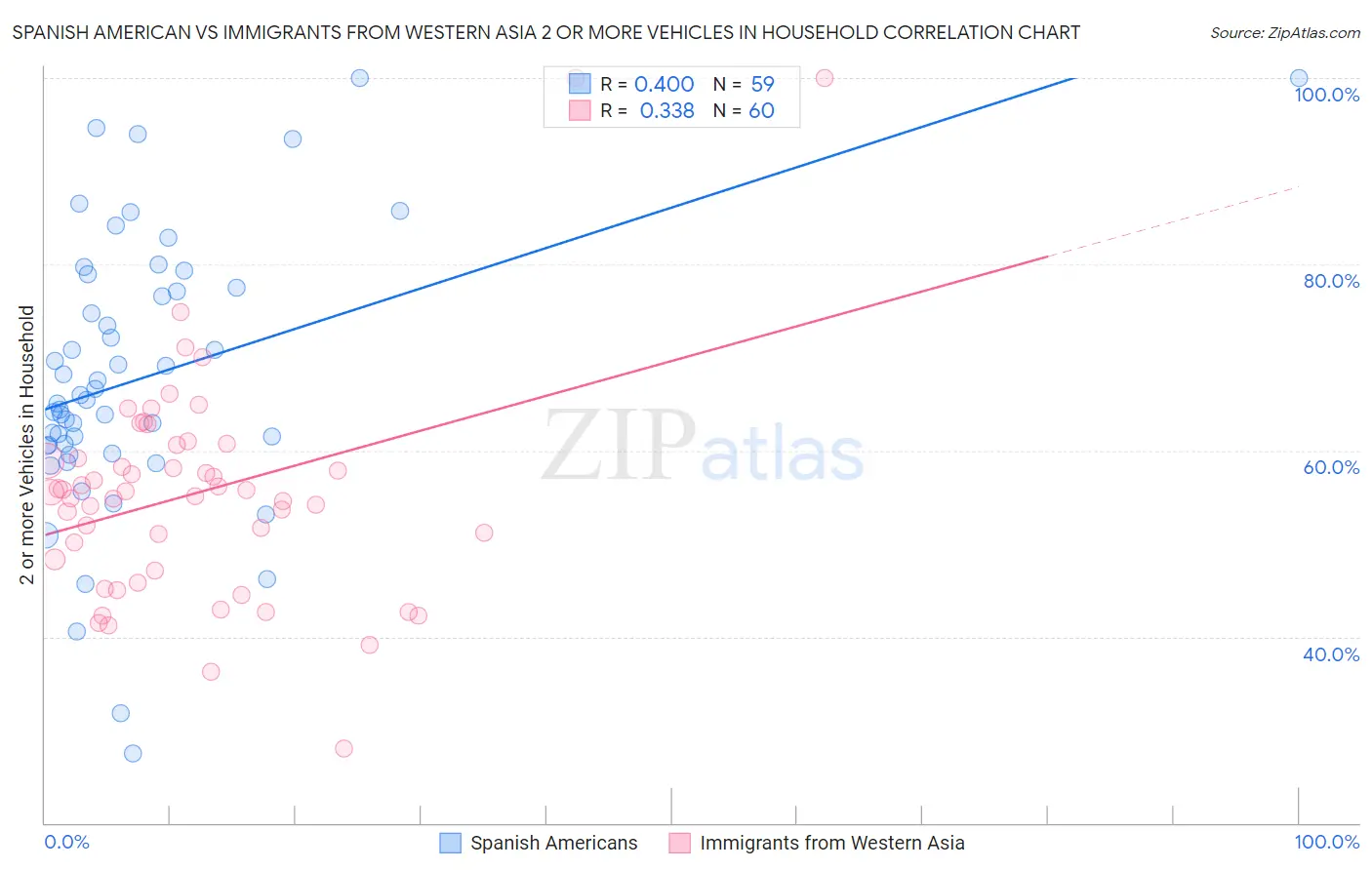 Spanish American vs Immigrants from Western Asia 2 or more Vehicles in Household