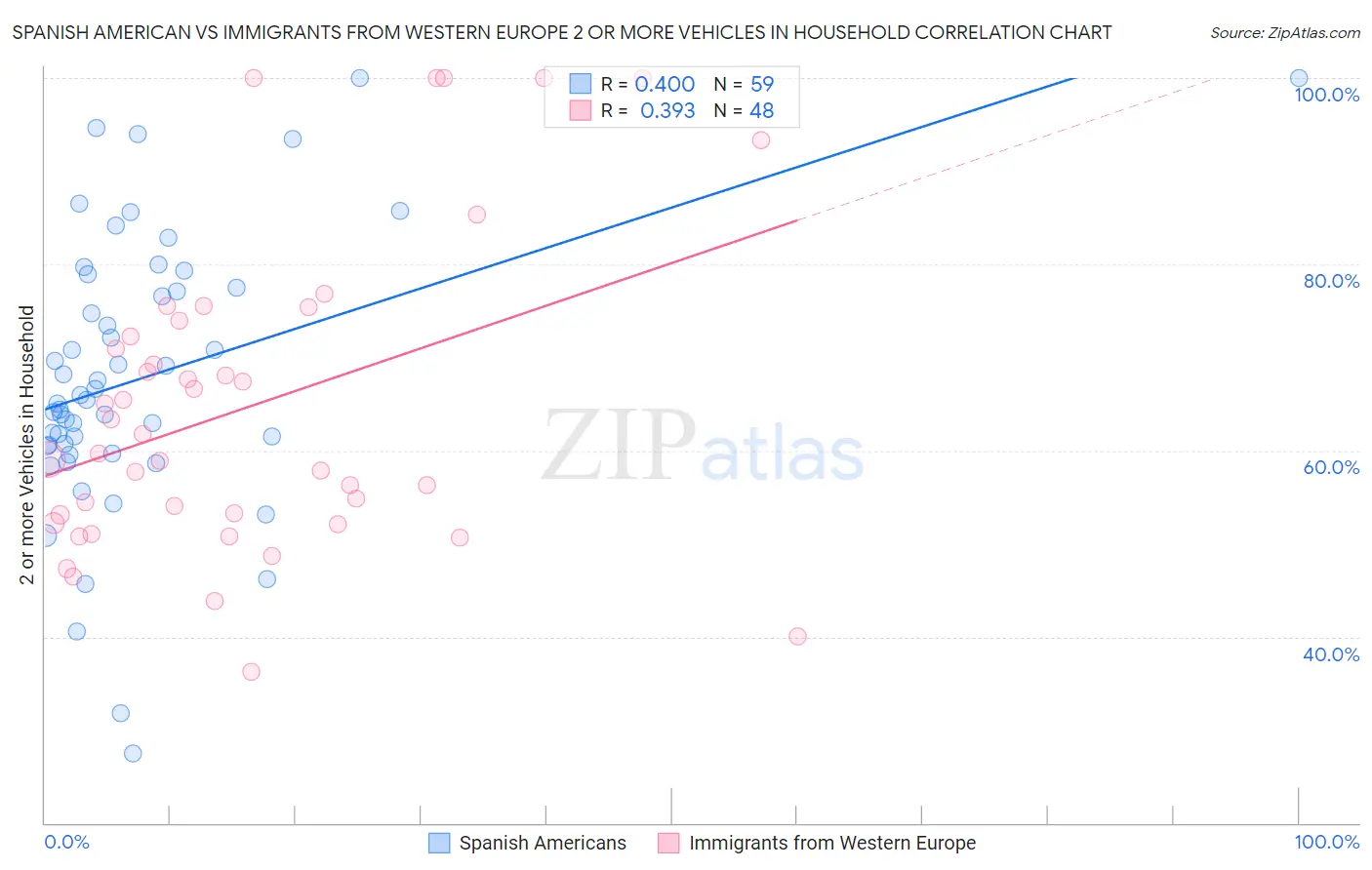Spanish American vs Immigrants from Western Europe 2 or more Vehicles in Household
