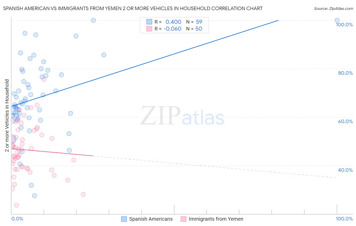 Spanish American vs Immigrants from Yemen 2 or more Vehicles in Household