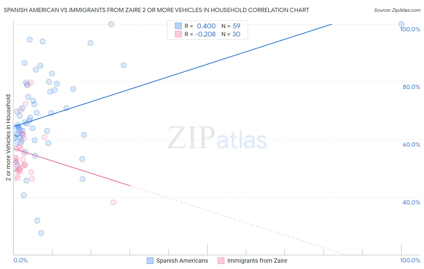 Spanish American vs Immigrants from Zaire 2 or more Vehicles in Household