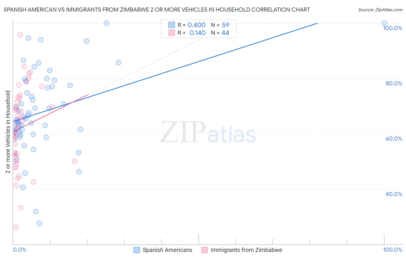 Spanish American vs Immigrants from Zimbabwe 2 or more Vehicles in Household