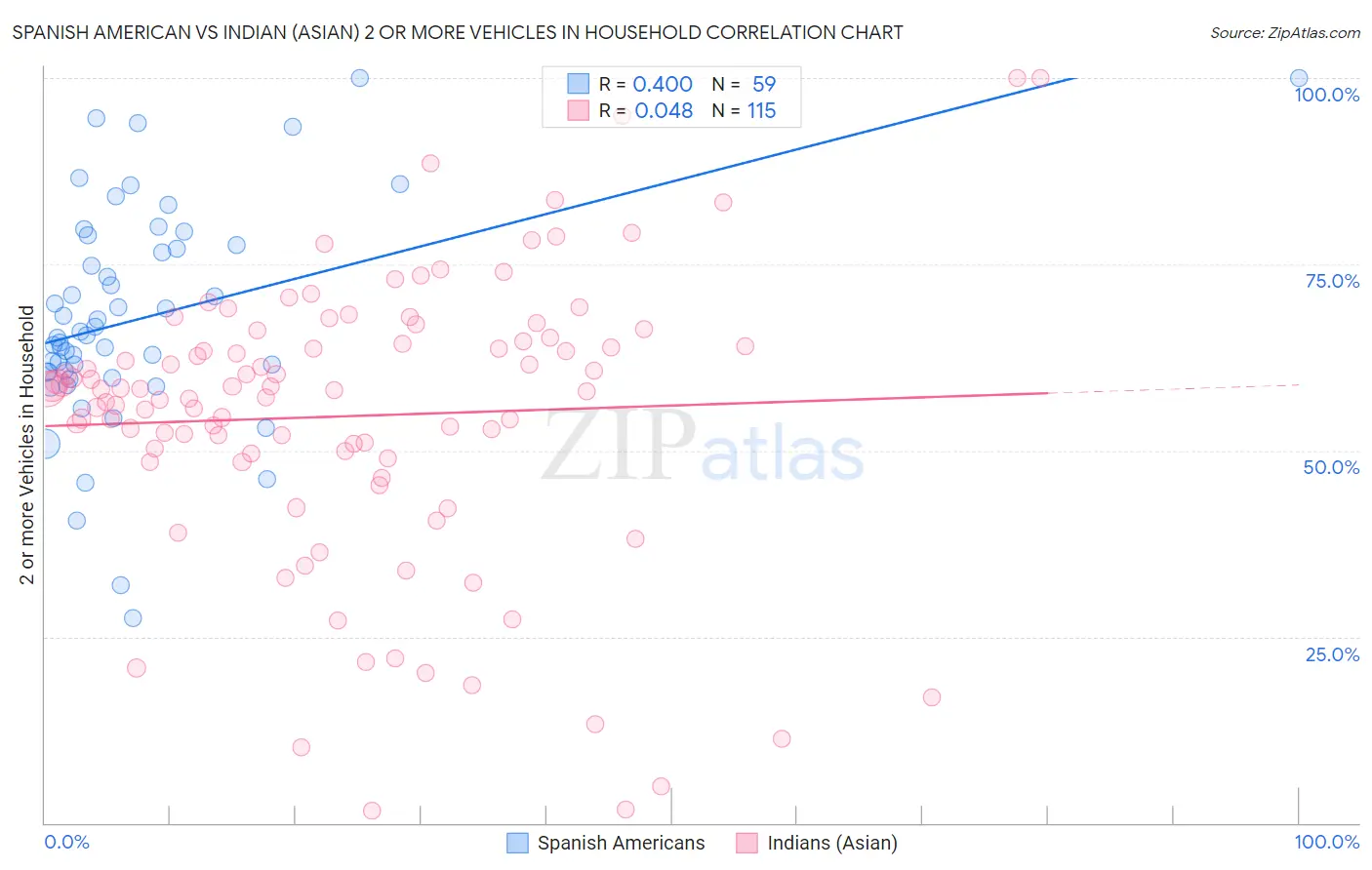 Spanish American vs Indian (Asian) 2 or more Vehicles in Household