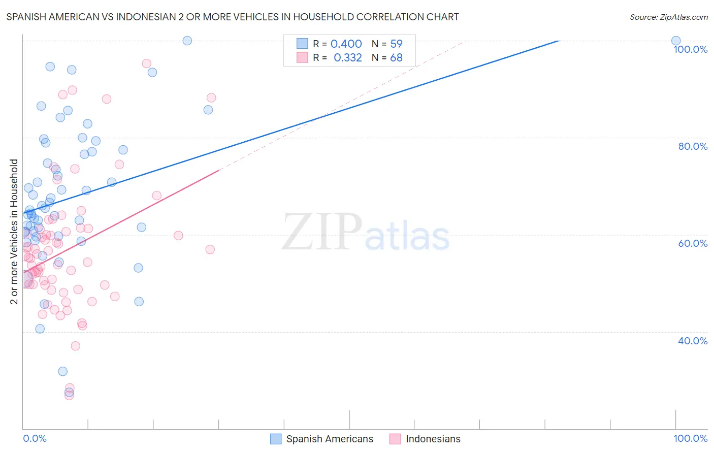 Spanish American vs Indonesian 2 or more Vehicles in Household