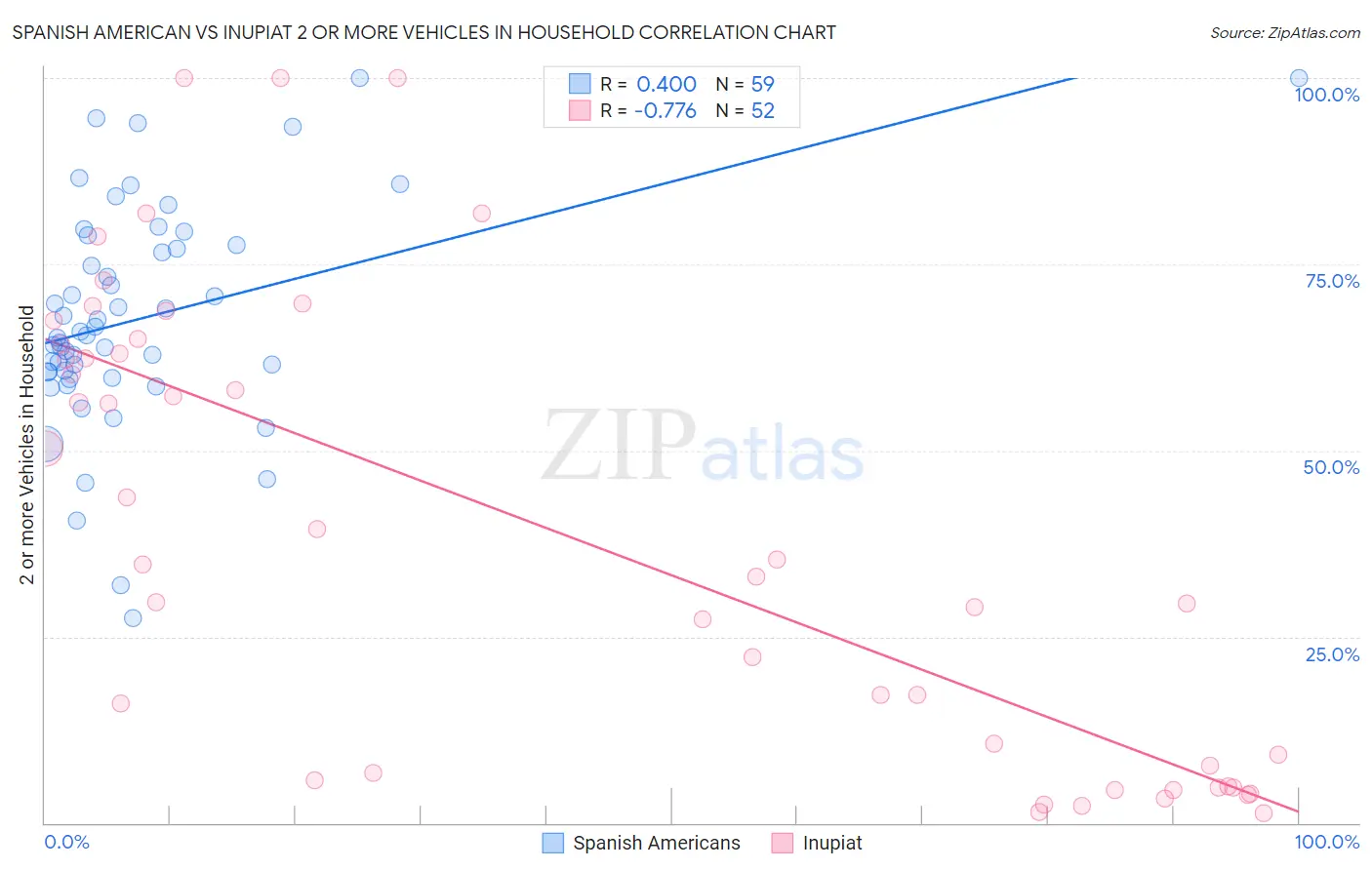 Spanish American vs Inupiat 2 or more Vehicles in Household
