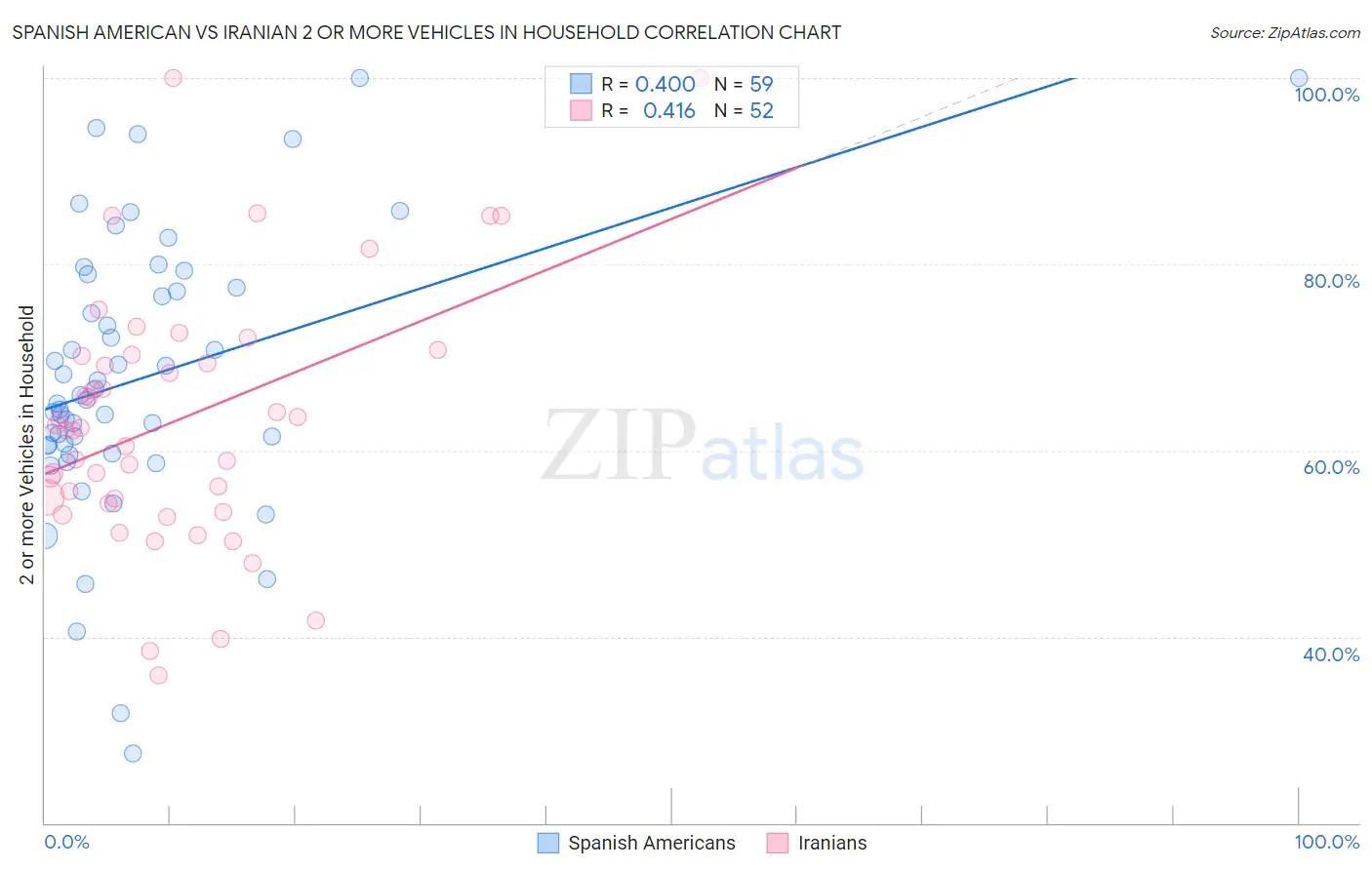 Spanish American vs Iranian 2 or more Vehicles in Household