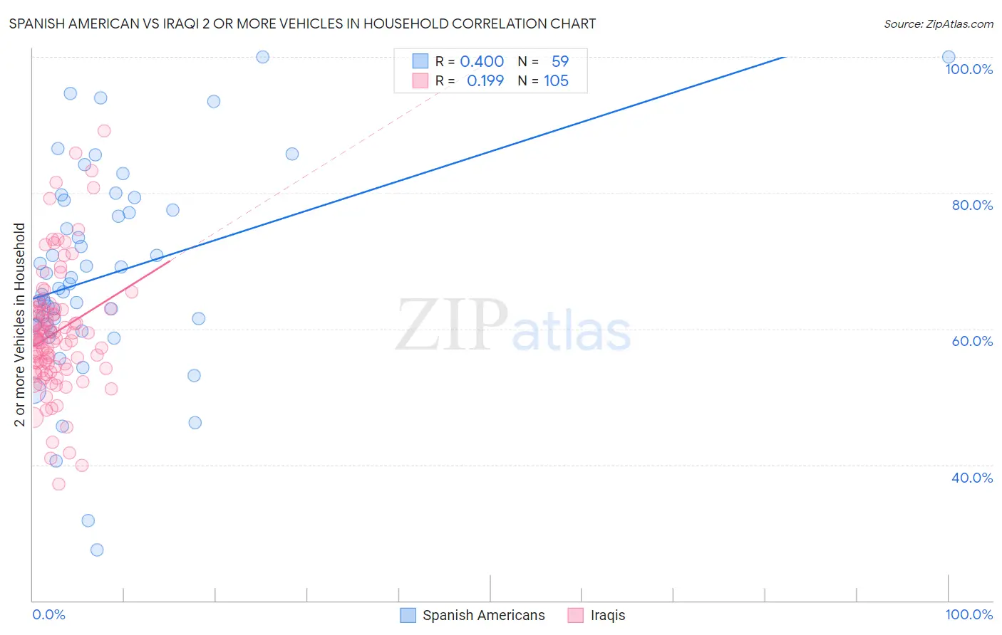 Spanish American vs Iraqi 2 or more Vehicles in Household