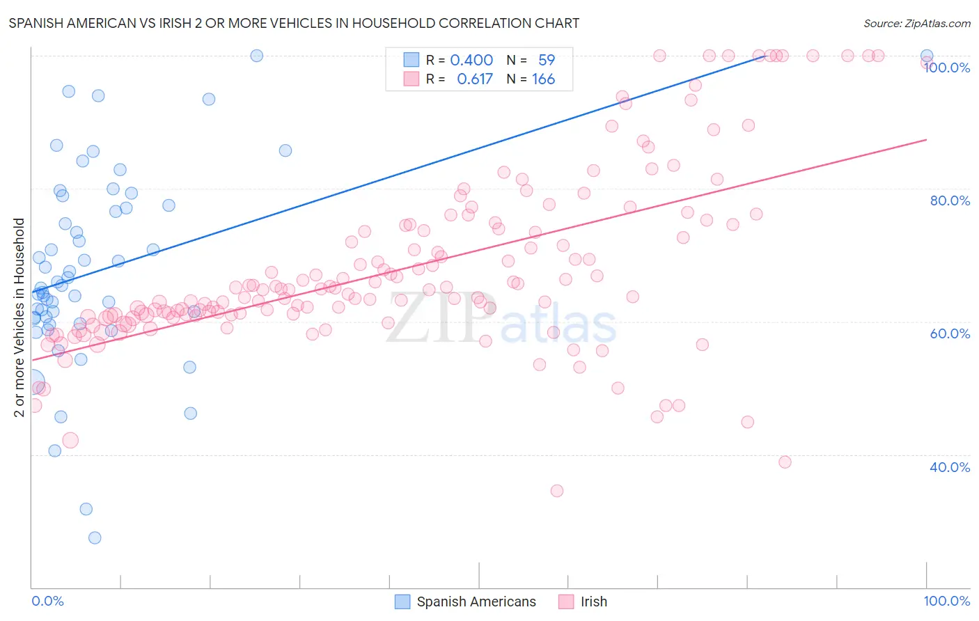 Spanish American vs Irish 2 or more Vehicles in Household