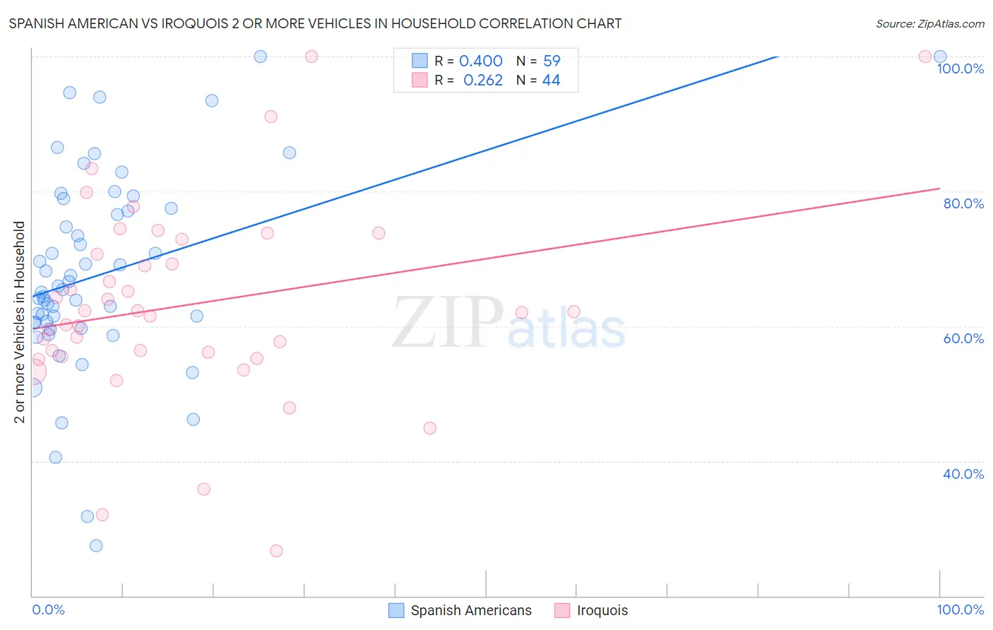 Spanish American vs Iroquois 2 or more Vehicles in Household