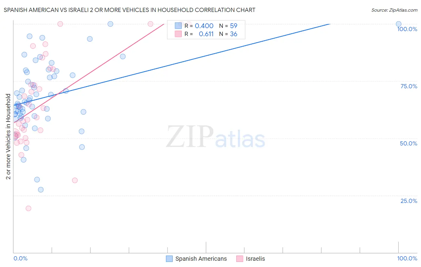 Spanish American vs Israeli 2 or more Vehicles in Household