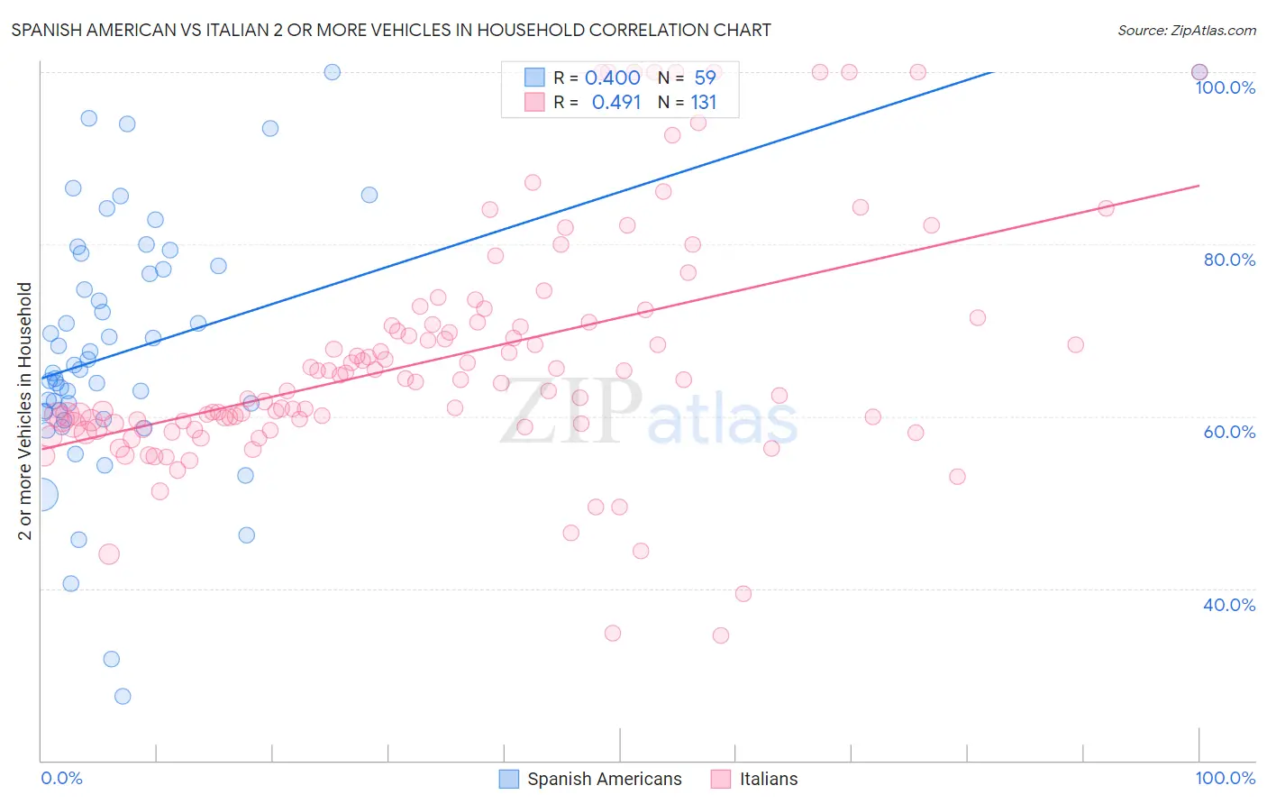 Spanish American vs Italian 2 or more Vehicles in Household