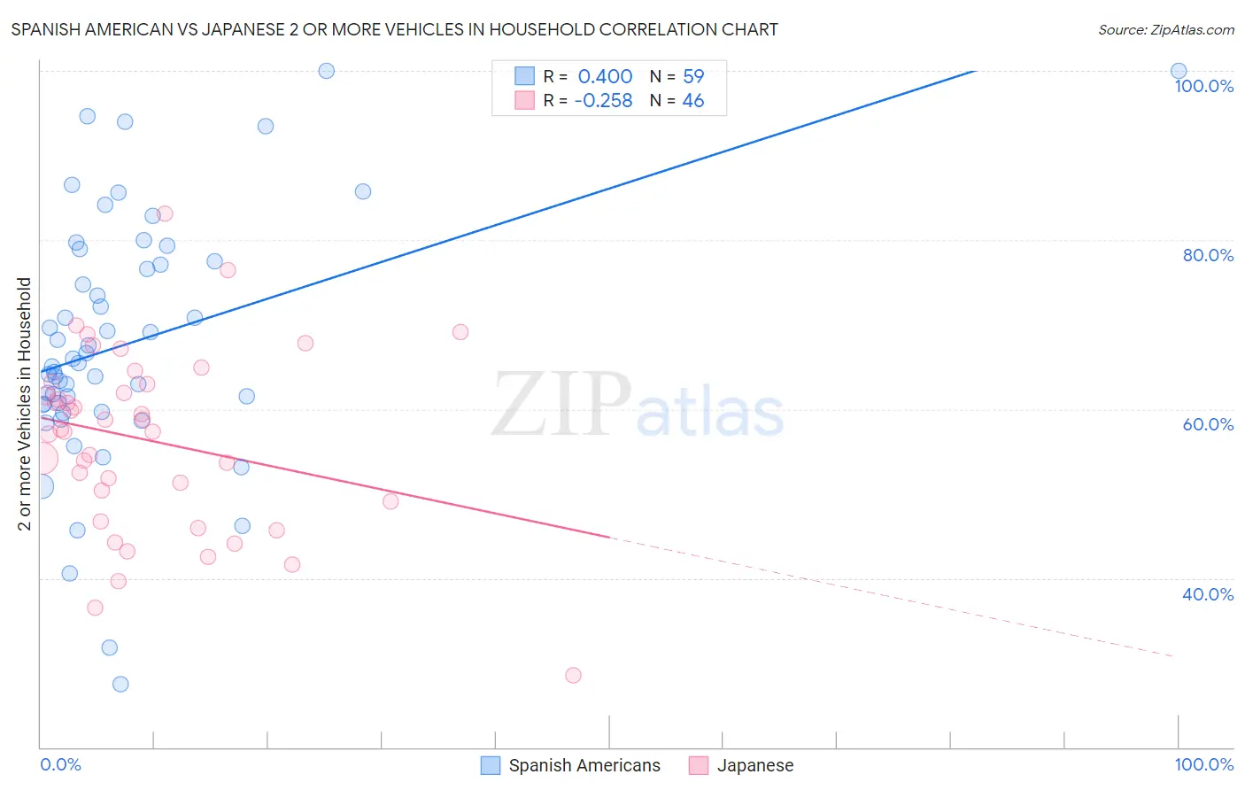 Spanish American vs Japanese 2 or more Vehicles in Household