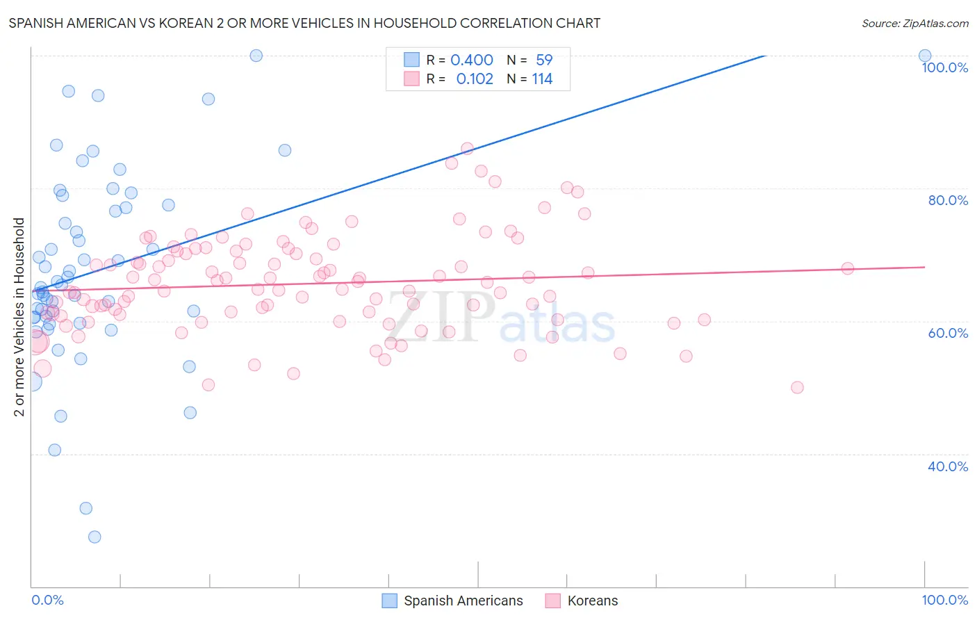 Spanish American vs Korean 2 or more Vehicles in Household