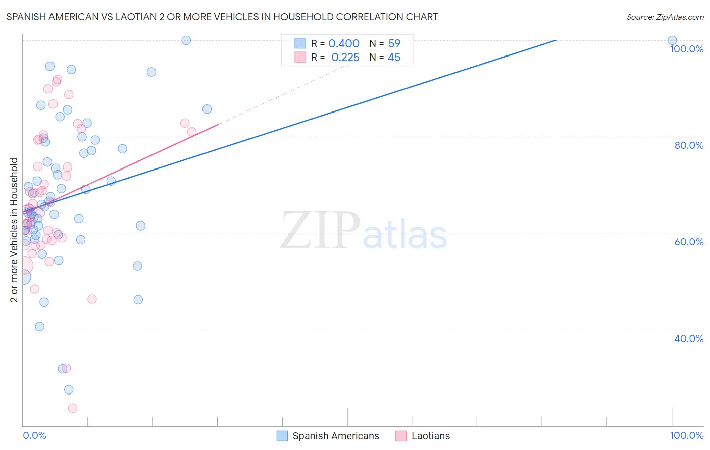 Spanish American vs Laotian 2 or more Vehicles in Household