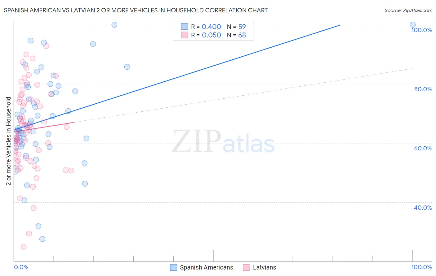Spanish American vs Latvian 2 or more Vehicles in Household