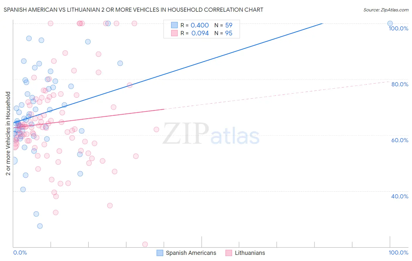 Spanish American vs Lithuanian 2 or more Vehicles in Household