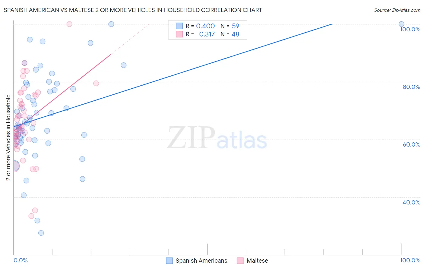 Spanish American vs Maltese 2 or more Vehicles in Household