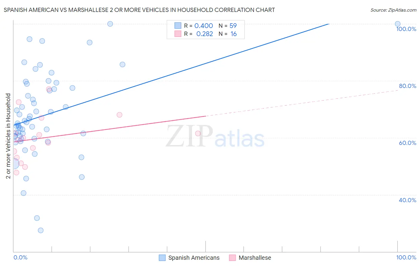 Spanish American vs Marshallese 2 or more Vehicles in Household