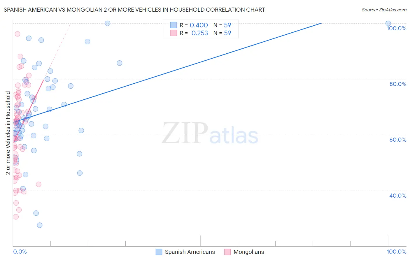 Spanish American vs Mongolian 2 or more Vehicles in Household