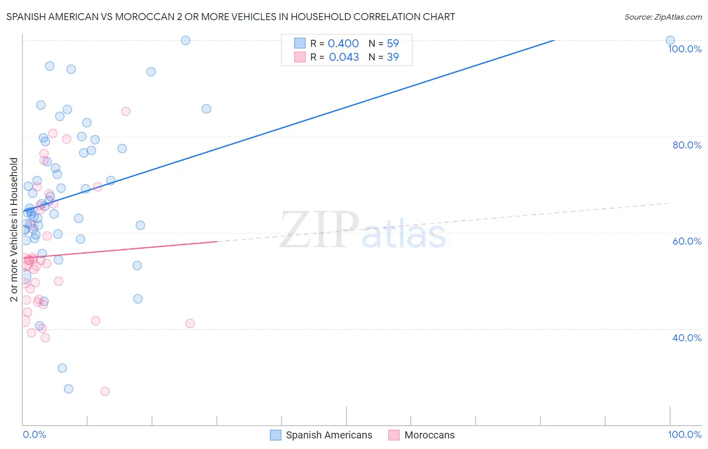 Spanish American vs Moroccan 2 or more Vehicles in Household