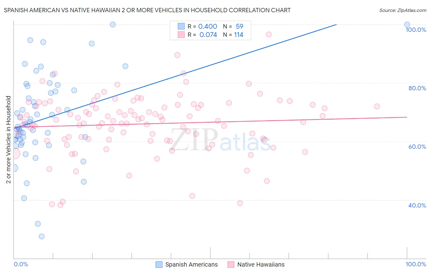 Spanish American vs Native Hawaiian 2 or more Vehicles in Household