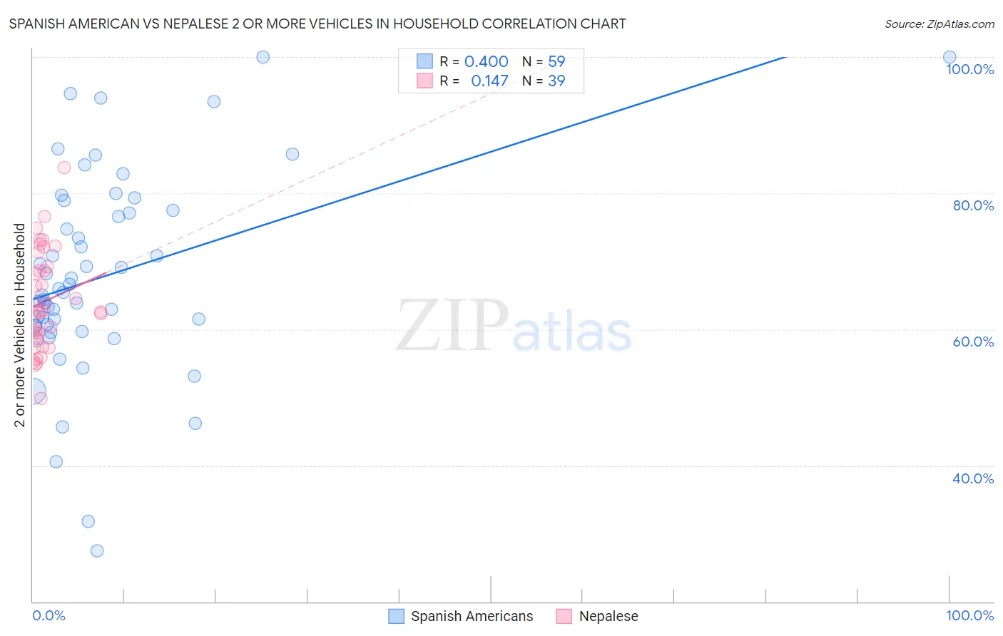 Spanish American vs Nepalese 2 or more Vehicles in Household