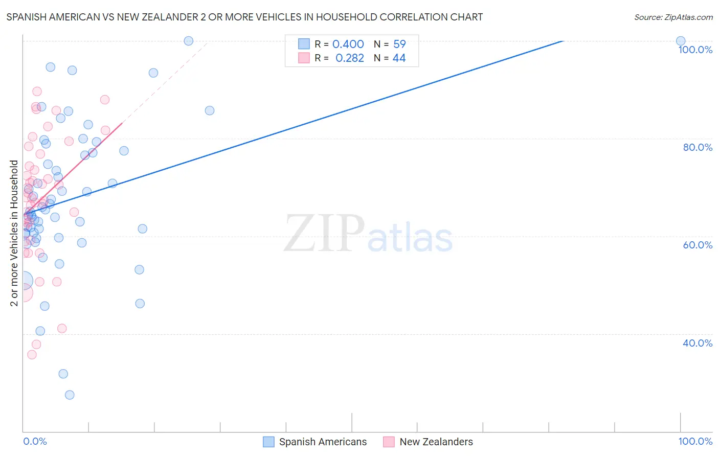 Spanish American vs New Zealander 2 or more Vehicles in Household