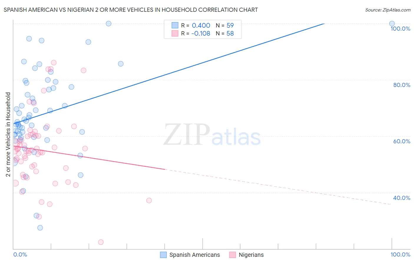 Spanish American vs Nigerian 2 or more Vehicles in Household