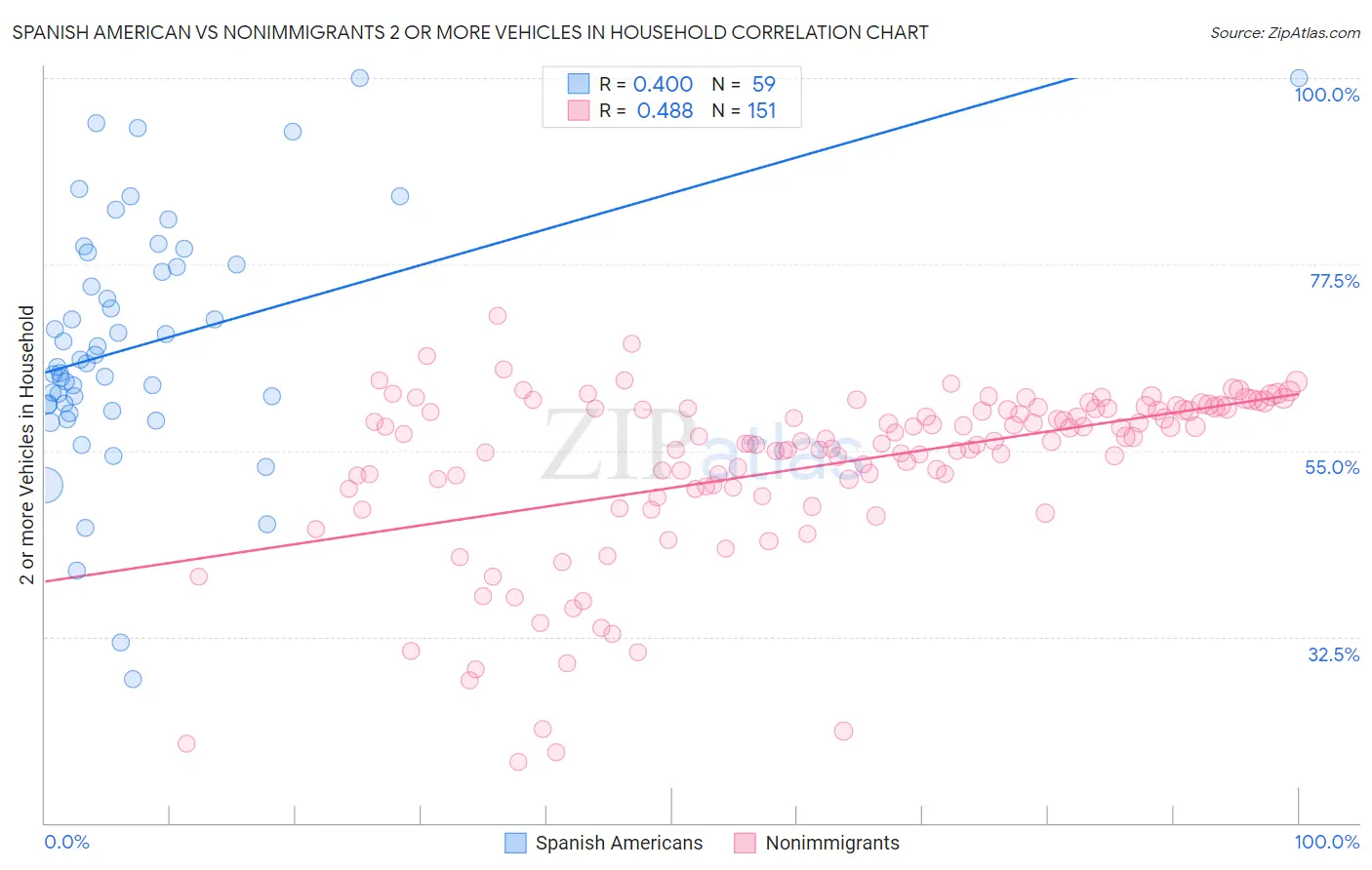 Spanish American vs Nonimmigrants 2 or more Vehicles in Household