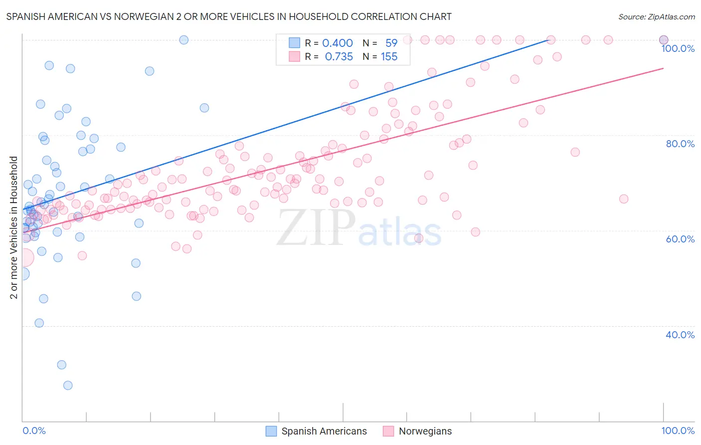 Spanish American vs Norwegian 2 or more Vehicles in Household