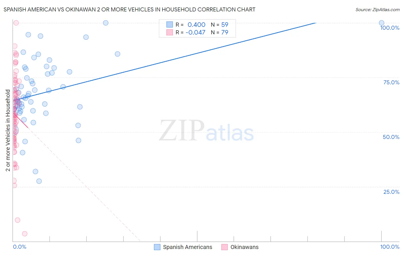 Spanish American vs Okinawan 2 or more Vehicles in Household