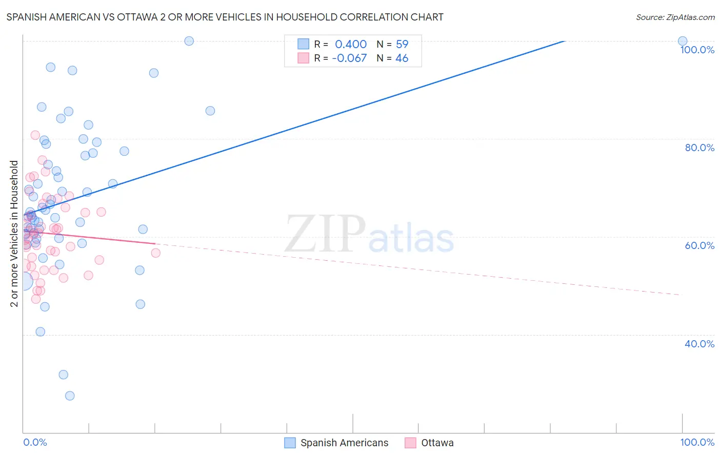 Spanish American vs Ottawa 2 or more Vehicles in Household