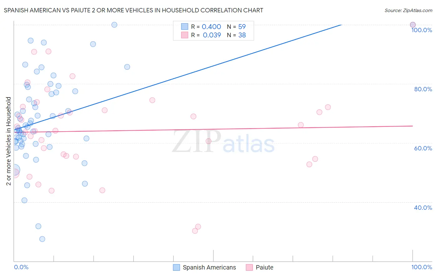 Spanish American vs Paiute 2 or more Vehicles in Household