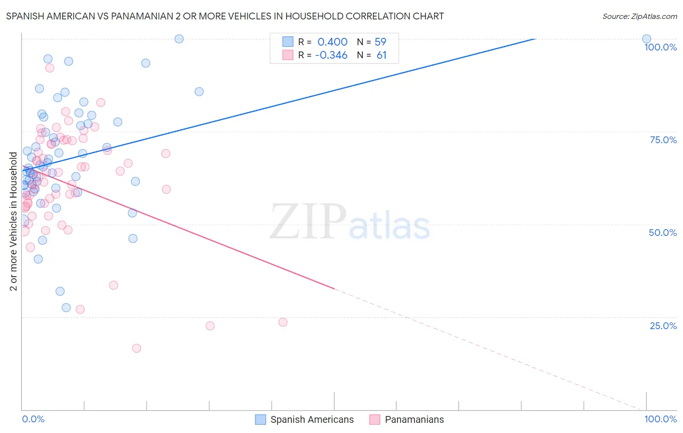 Spanish American vs Panamanian 2 or more Vehicles in Household